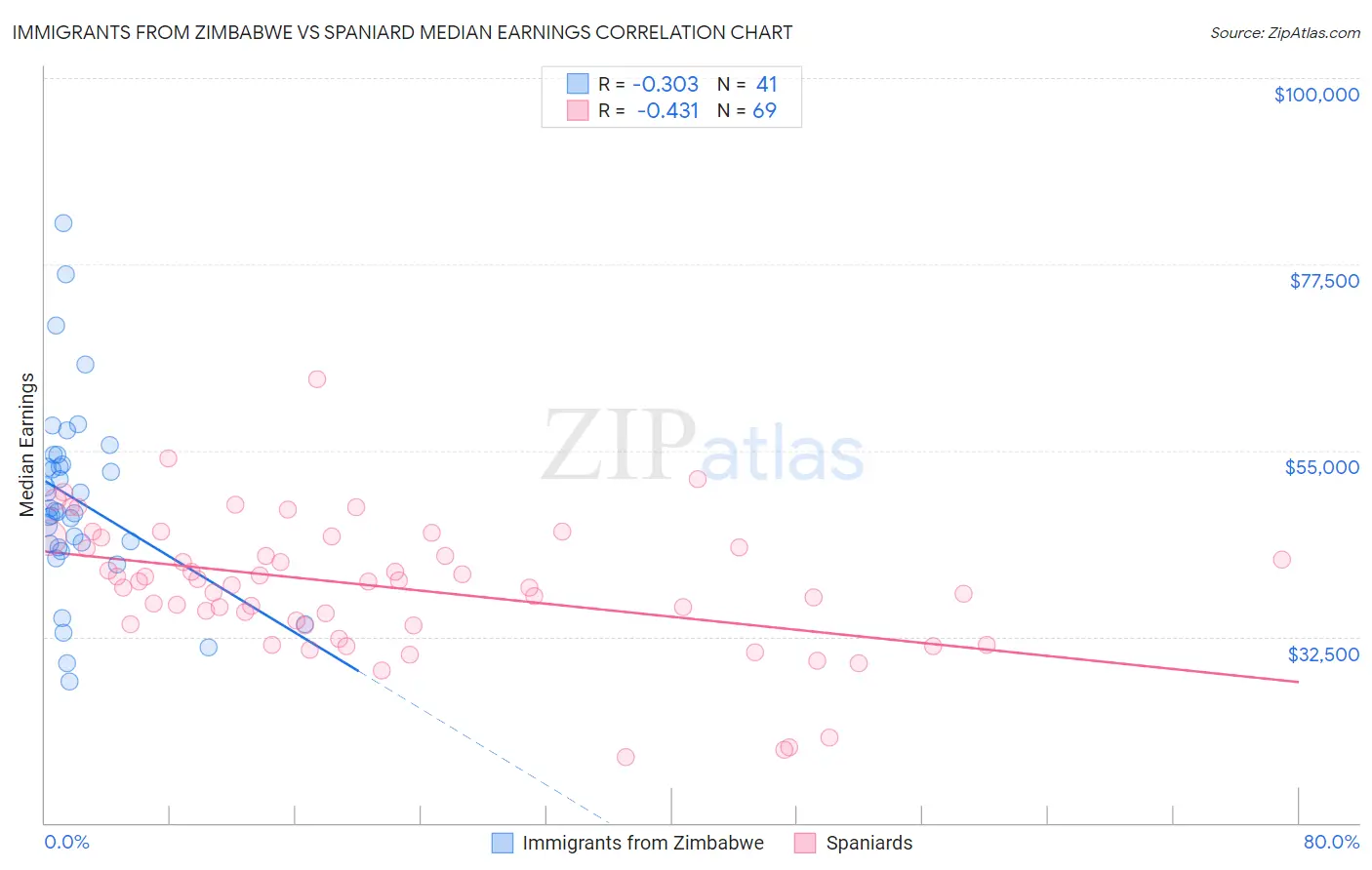 Immigrants from Zimbabwe vs Spaniard Median Earnings