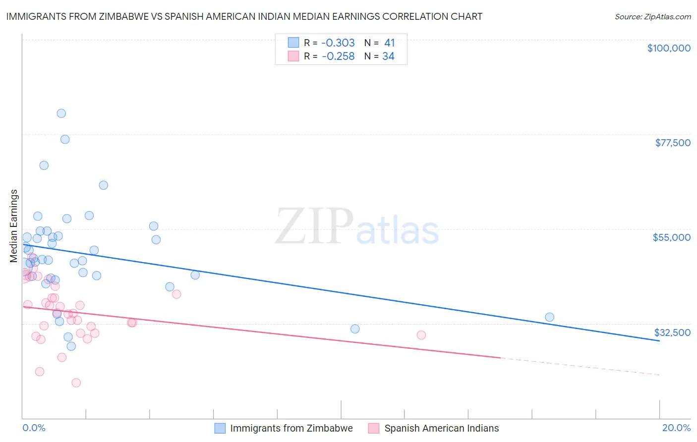 Immigrants from Zimbabwe vs Spanish American Indian Median Earnings