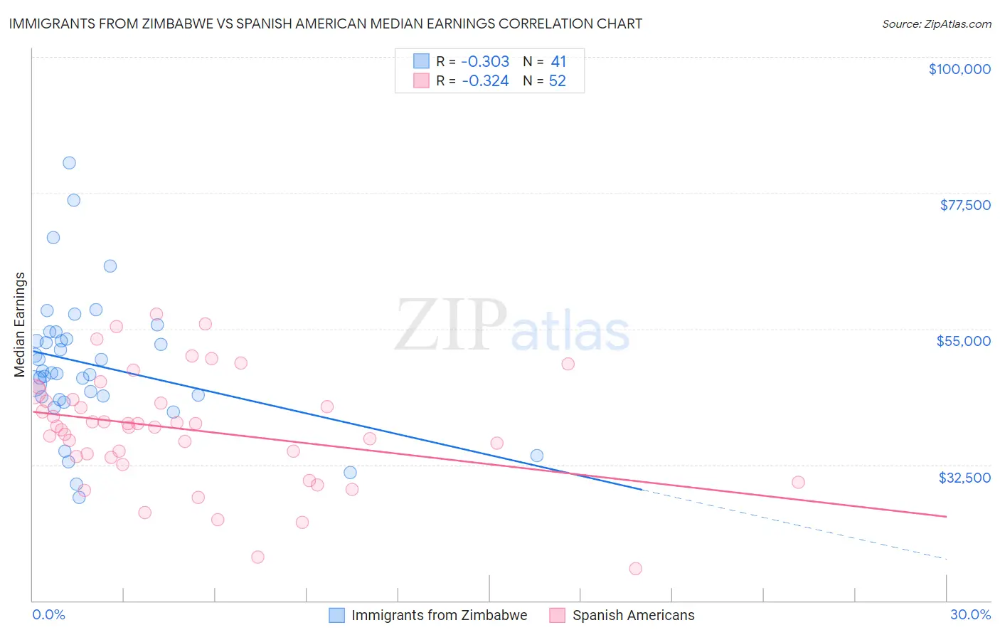 Immigrants from Zimbabwe vs Spanish American Median Earnings