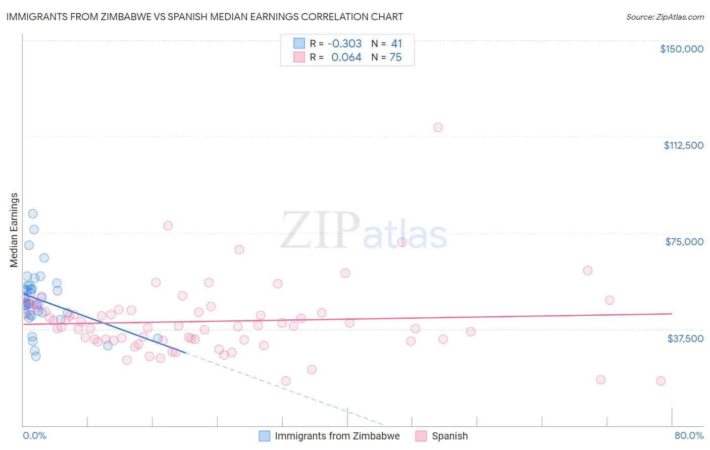 Immigrants from Zimbabwe vs Spanish Median Earnings