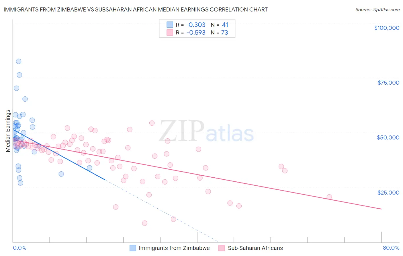 Immigrants from Zimbabwe vs Subsaharan African Median Earnings