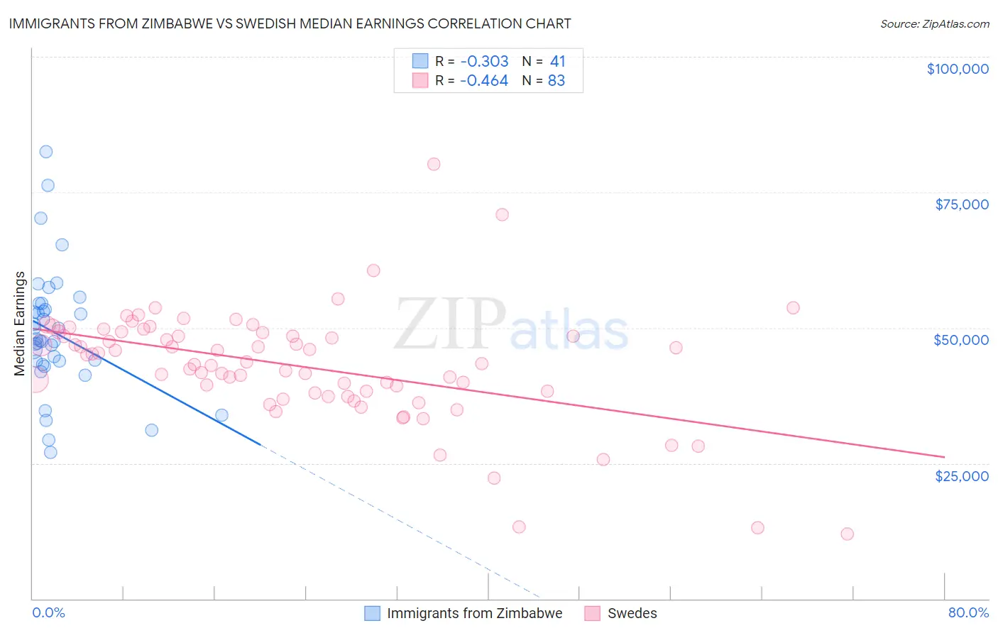 Immigrants from Zimbabwe vs Swedish Median Earnings
