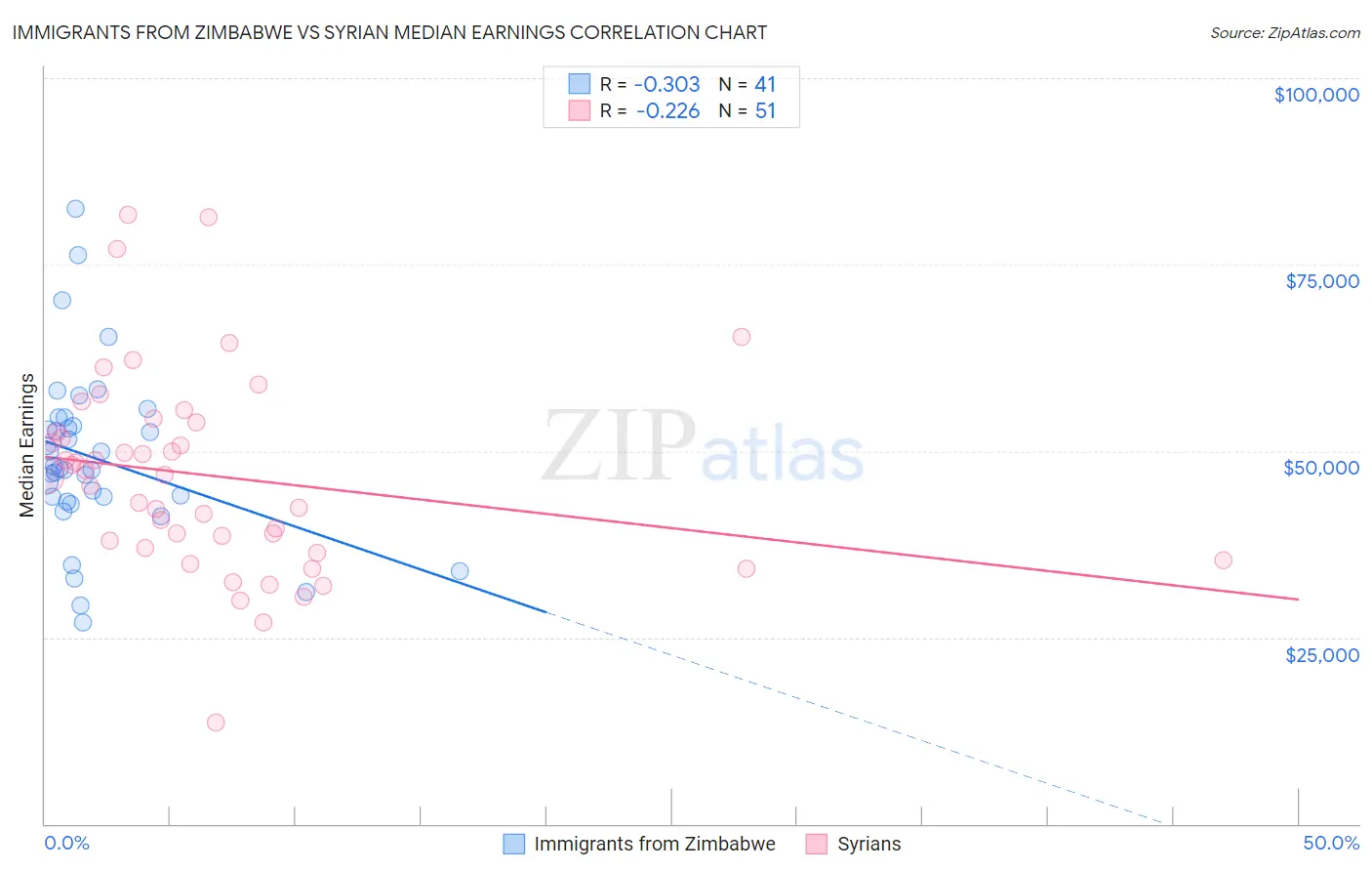 Immigrants from Zimbabwe vs Syrian Median Earnings