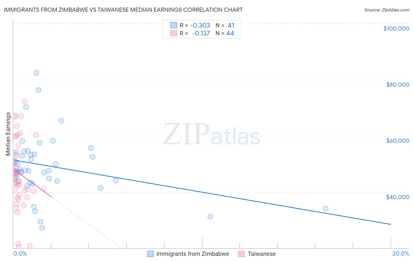 Immigrants from Zimbabwe vs Taiwanese Median Earnings