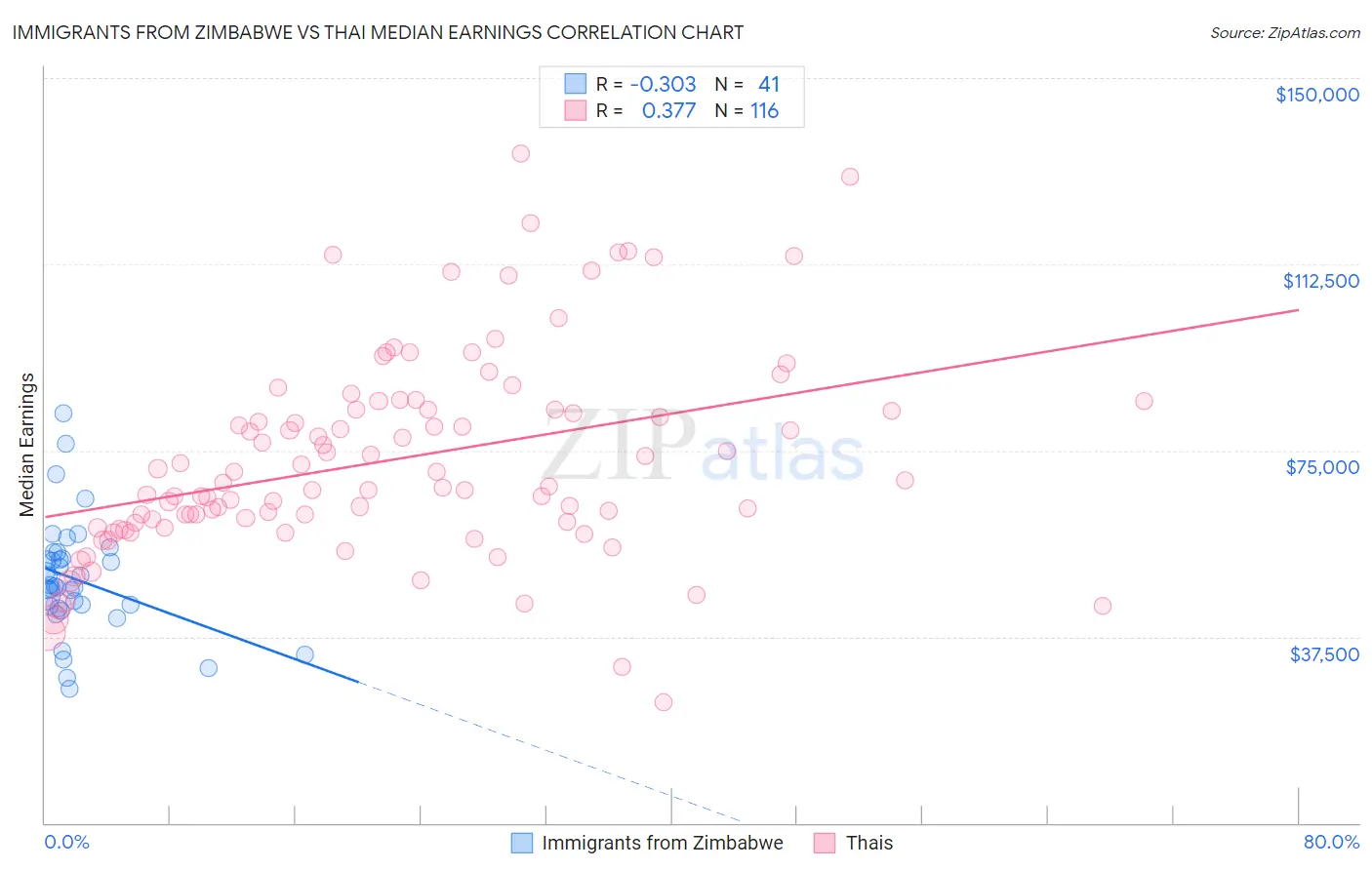 Immigrants from Zimbabwe vs Thai Median Earnings