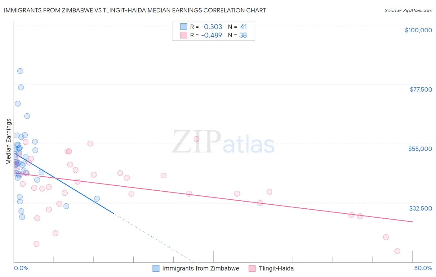 Immigrants from Zimbabwe vs Tlingit-Haida Median Earnings