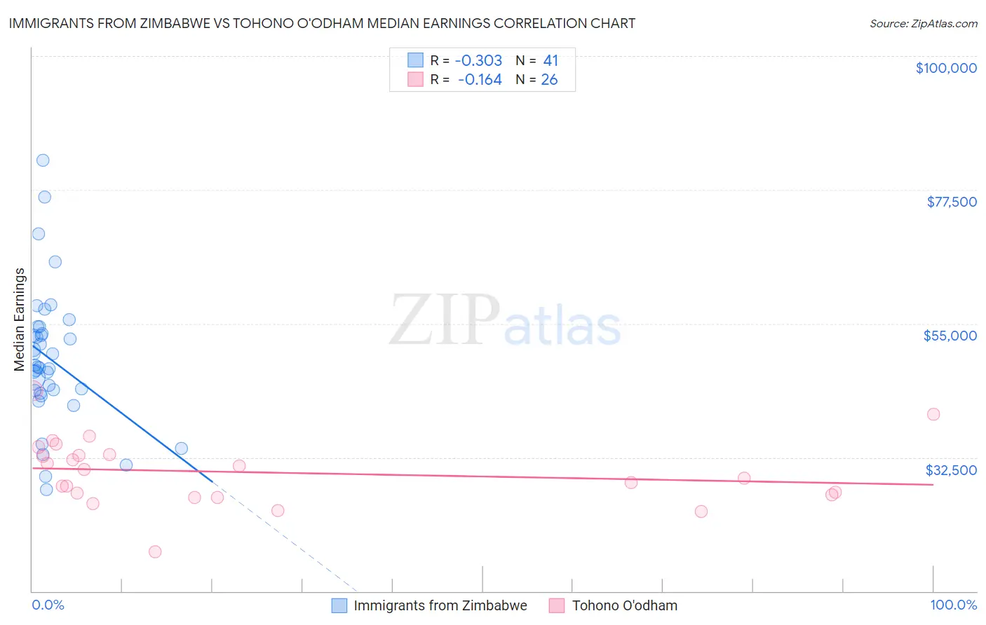 Immigrants from Zimbabwe vs Tohono O'odham Median Earnings