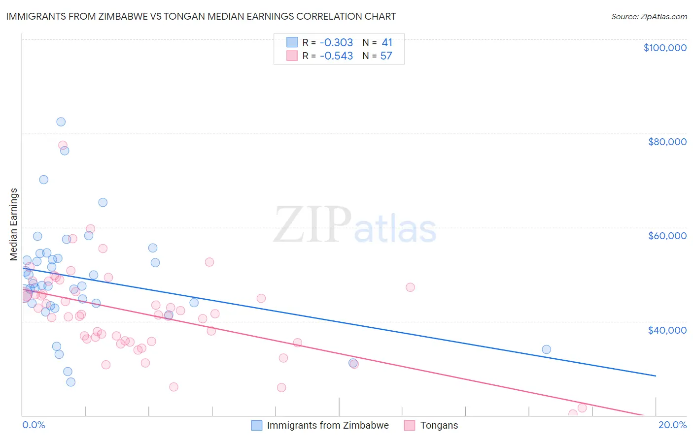Immigrants from Zimbabwe vs Tongan Median Earnings