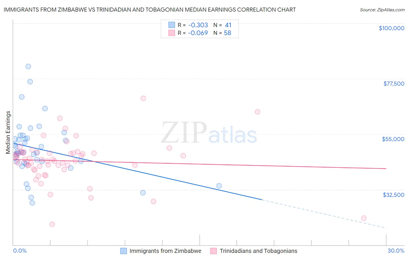 Immigrants from Zimbabwe vs Trinidadian and Tobagonian Median Earnings