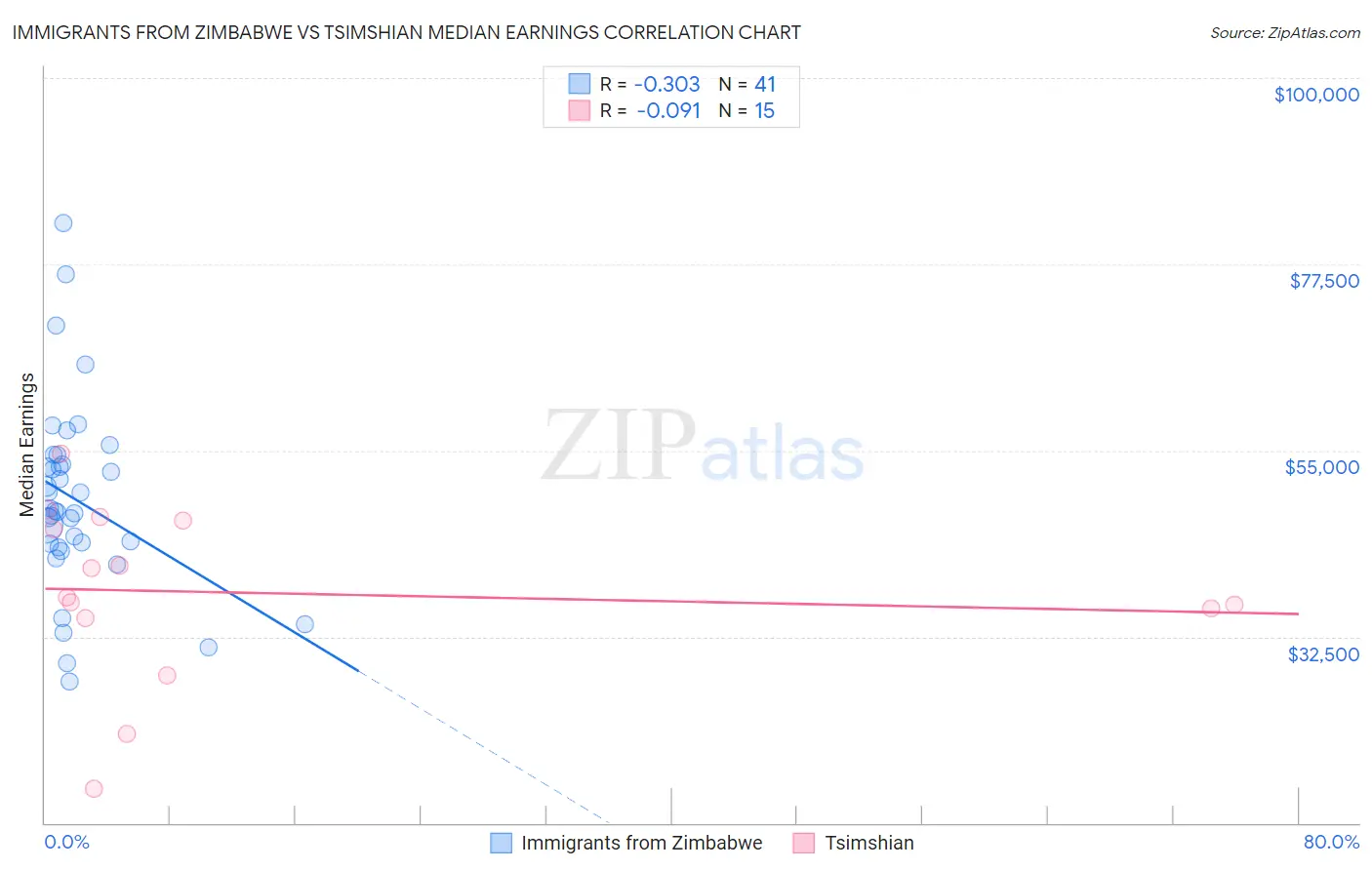 Immigrants from Zimbabwe vs Tsimshian Median Earnings