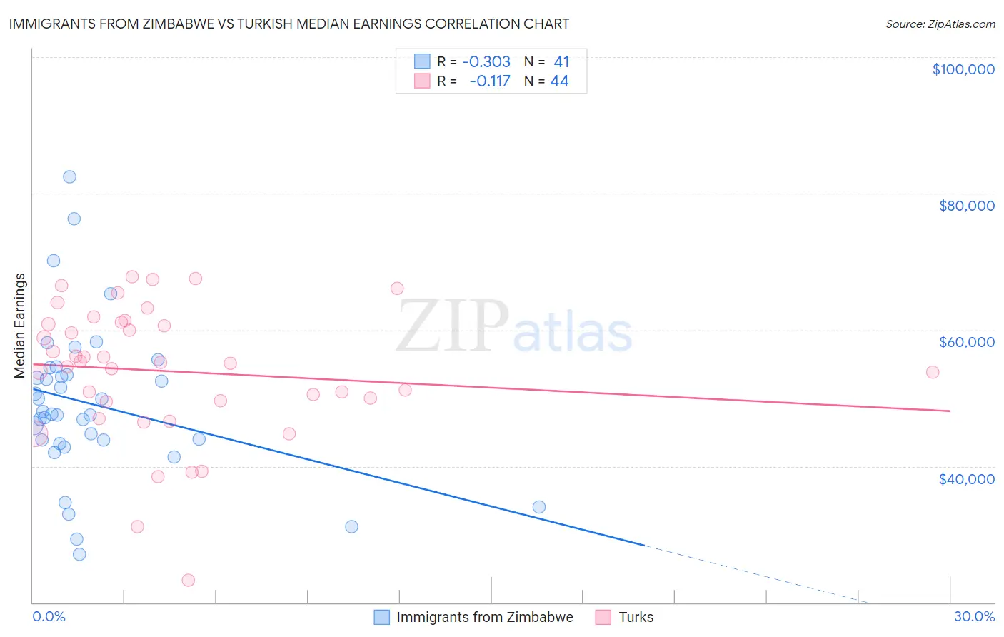 Immigrants from Zimbabwe vs Turkish Median Earnings