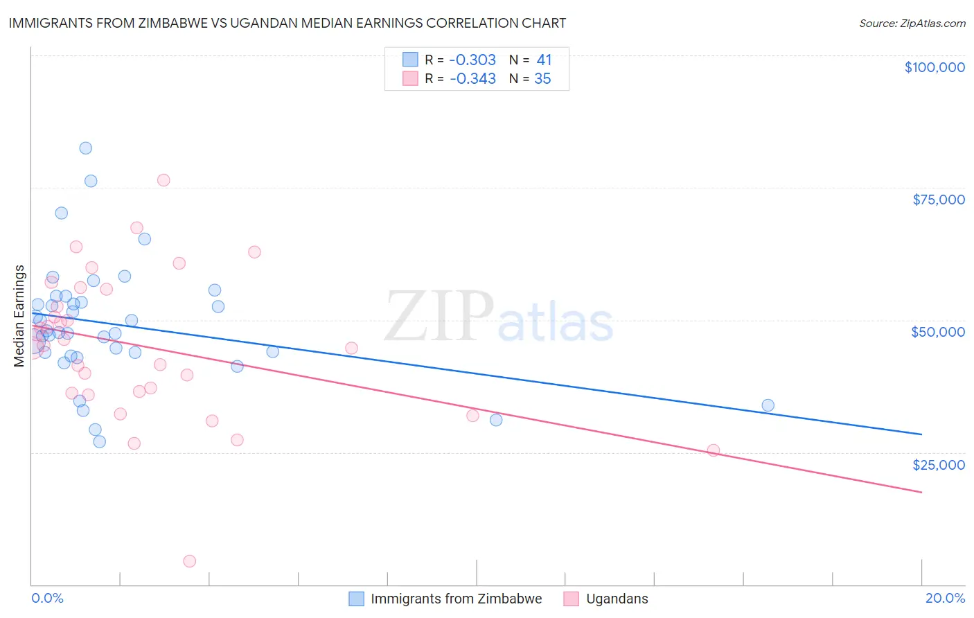 Immigrants from Zimbabwe vs Ugandan Median Earnings