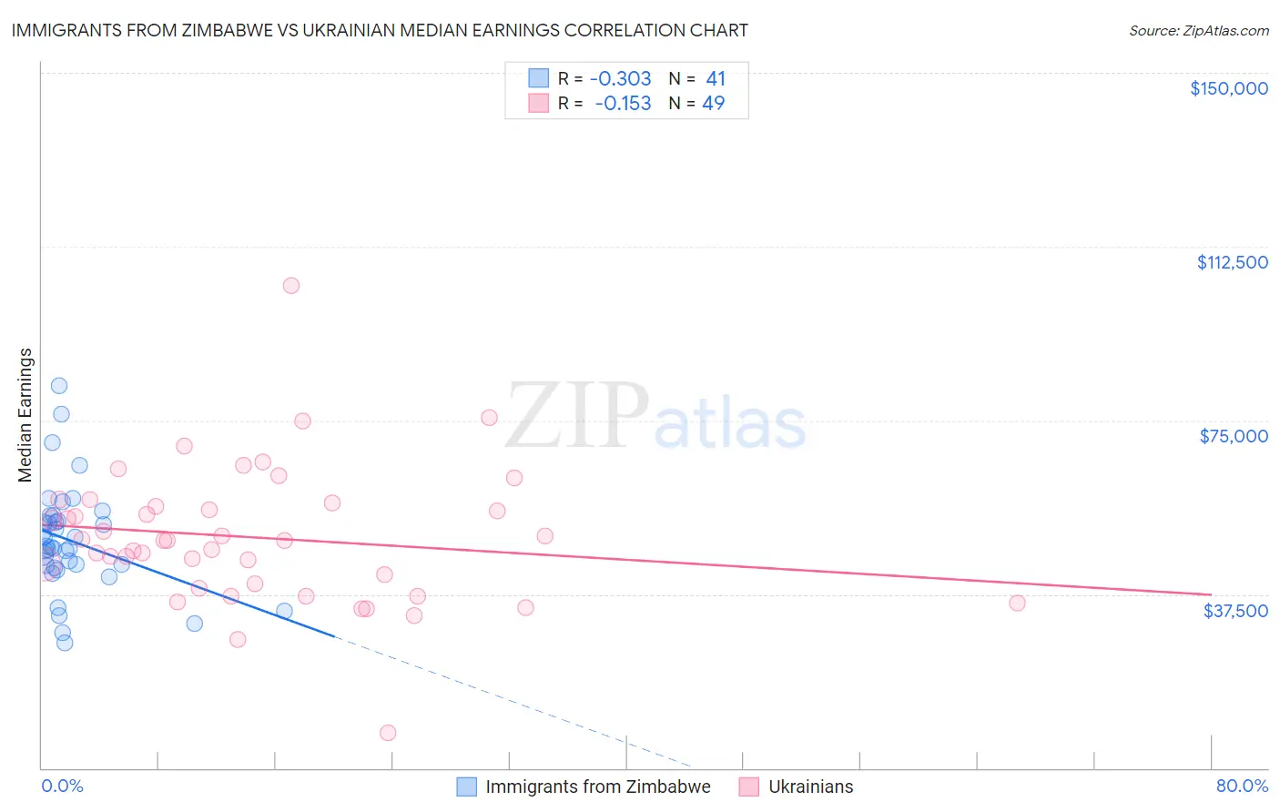 Immigrants from Zimbabwe vs Ukrainian Median Earnings