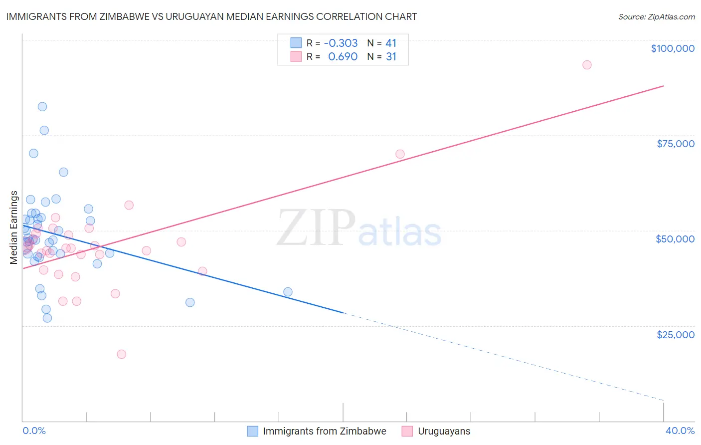 Immigrants from Zimbabwe vs Uruguayan Median Earnings
