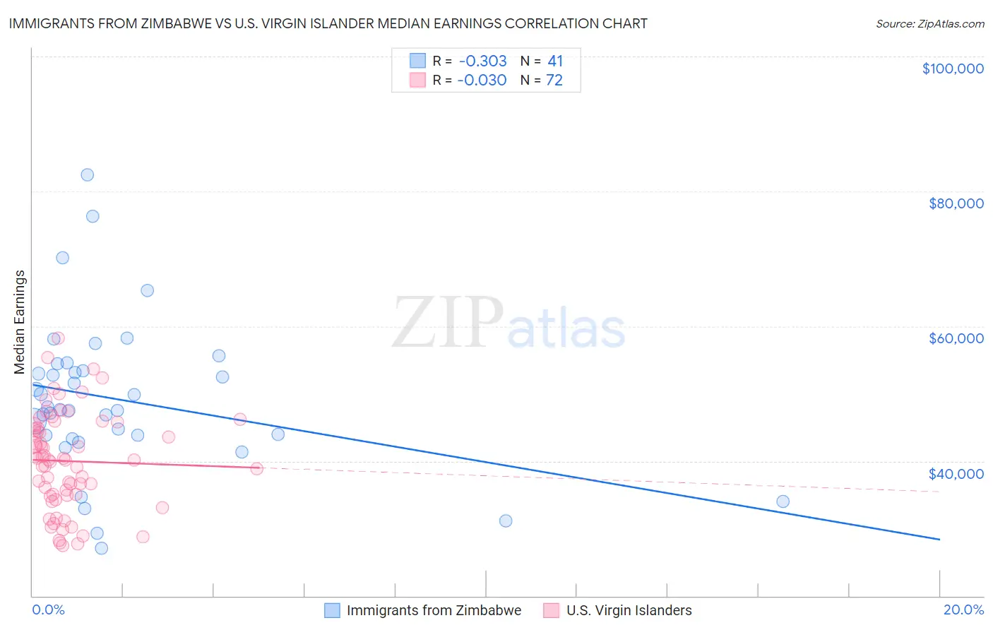 Immigrants from Zimbabwe vs U.S. Virgin Islander Median Earnings