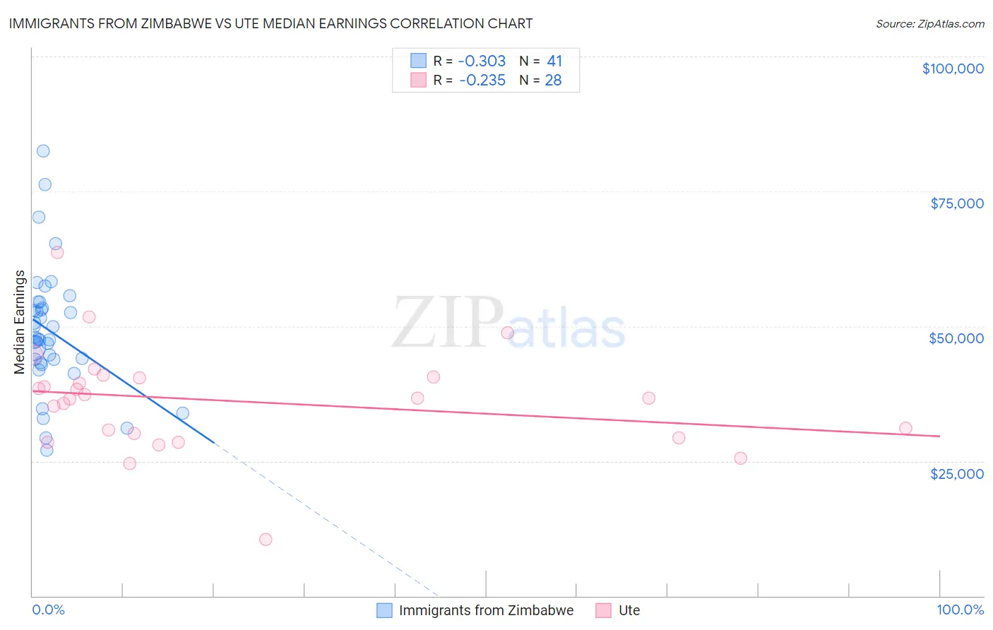 Immigrants from Zimbabwe vs Ute Median Earnings