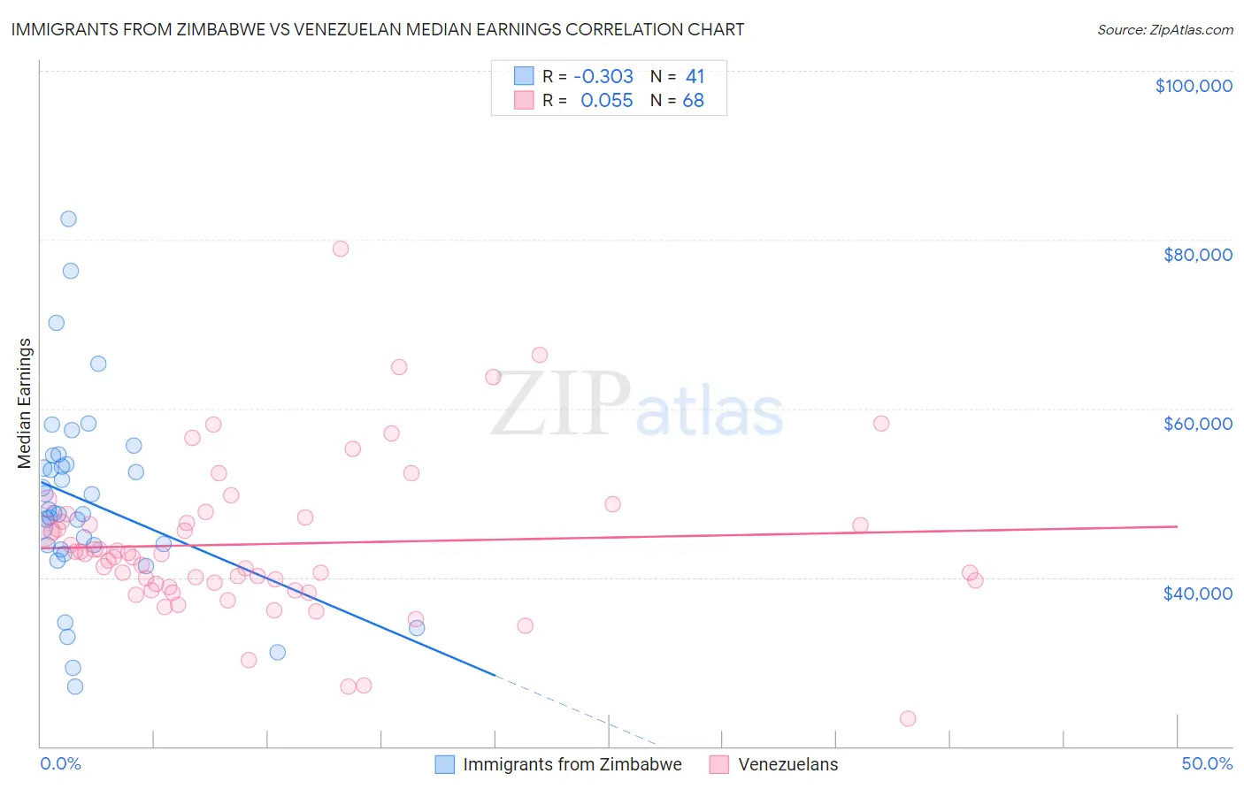 Immigrants from Zimbabwe vs Venezuelan Median Earnings