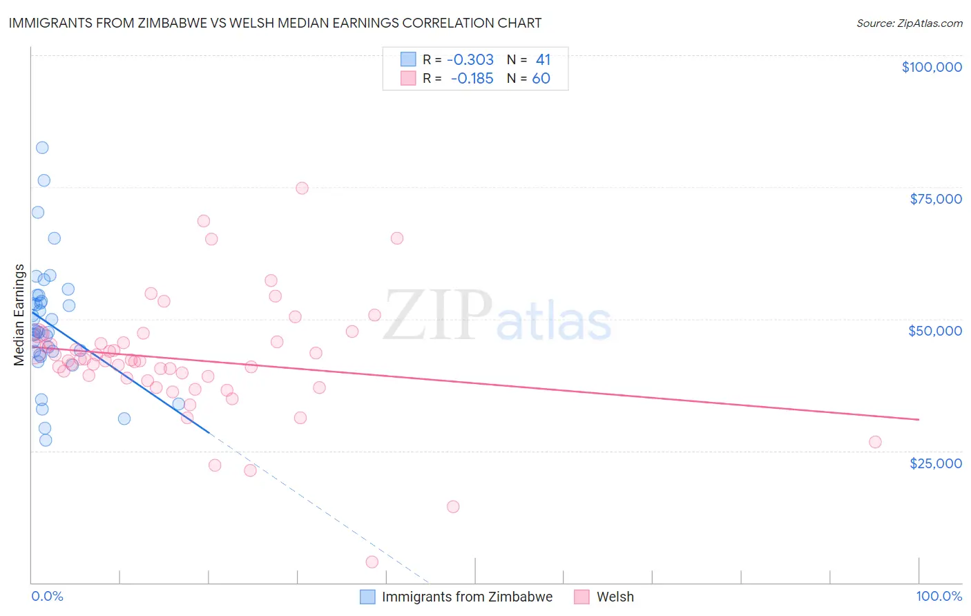 Immigrants from Zimbabwe vs Welsh Median Earnings