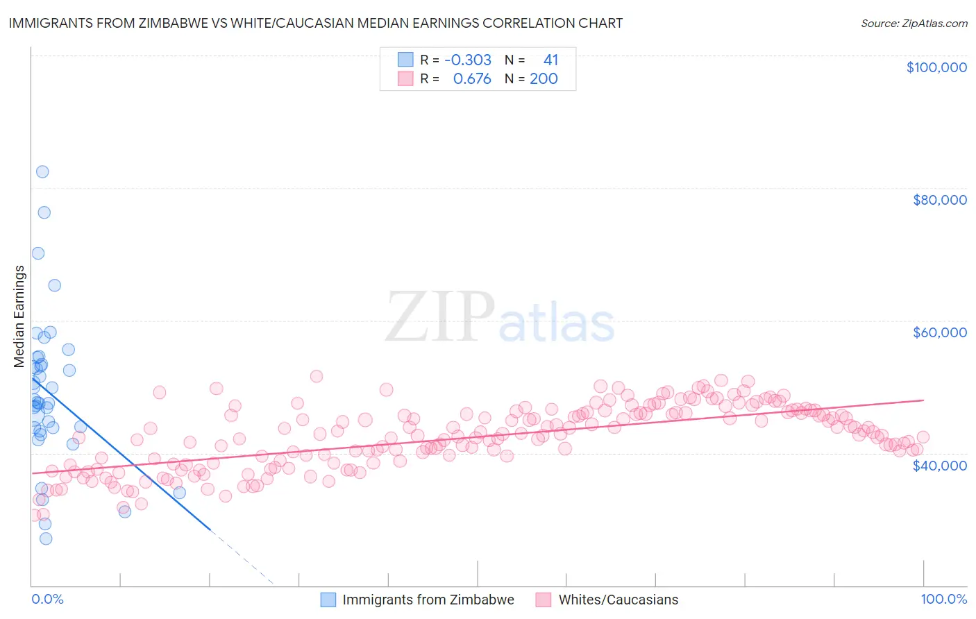 Immigrants from Zimbabwe vs White/Caucasian Median Earnings