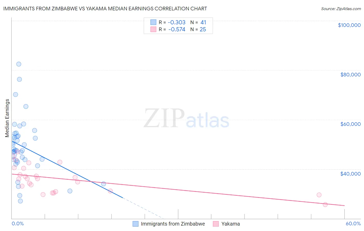 Immigrants from Zimbabwe vs Yakama Median Earnings
