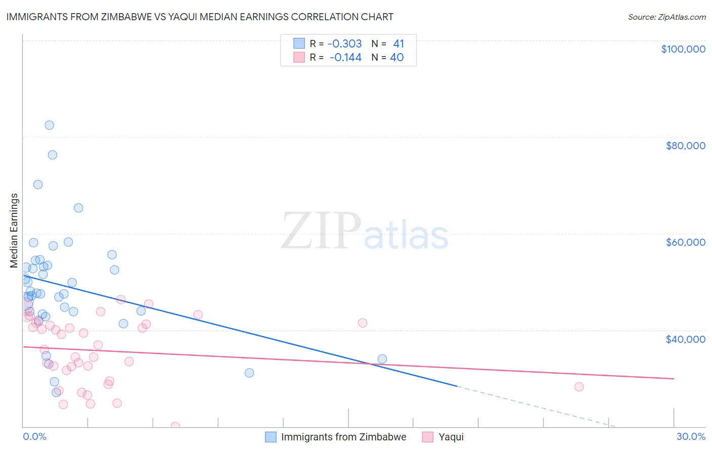 Immigrants from Zimbabwe vs Yaqui Median Earnings