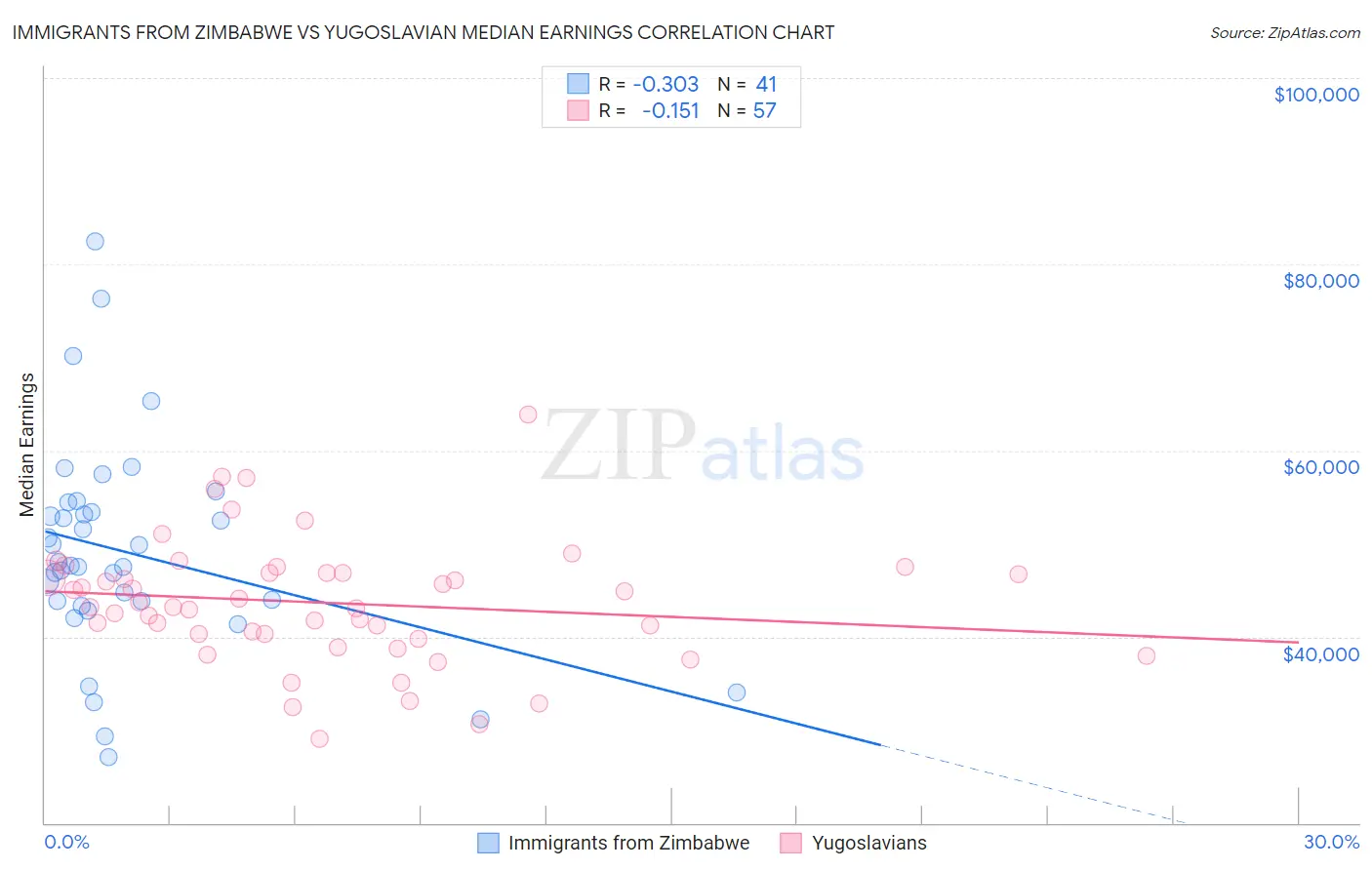 Immigrants from Zimbabwe vs Yugoslavian Median Earnings
