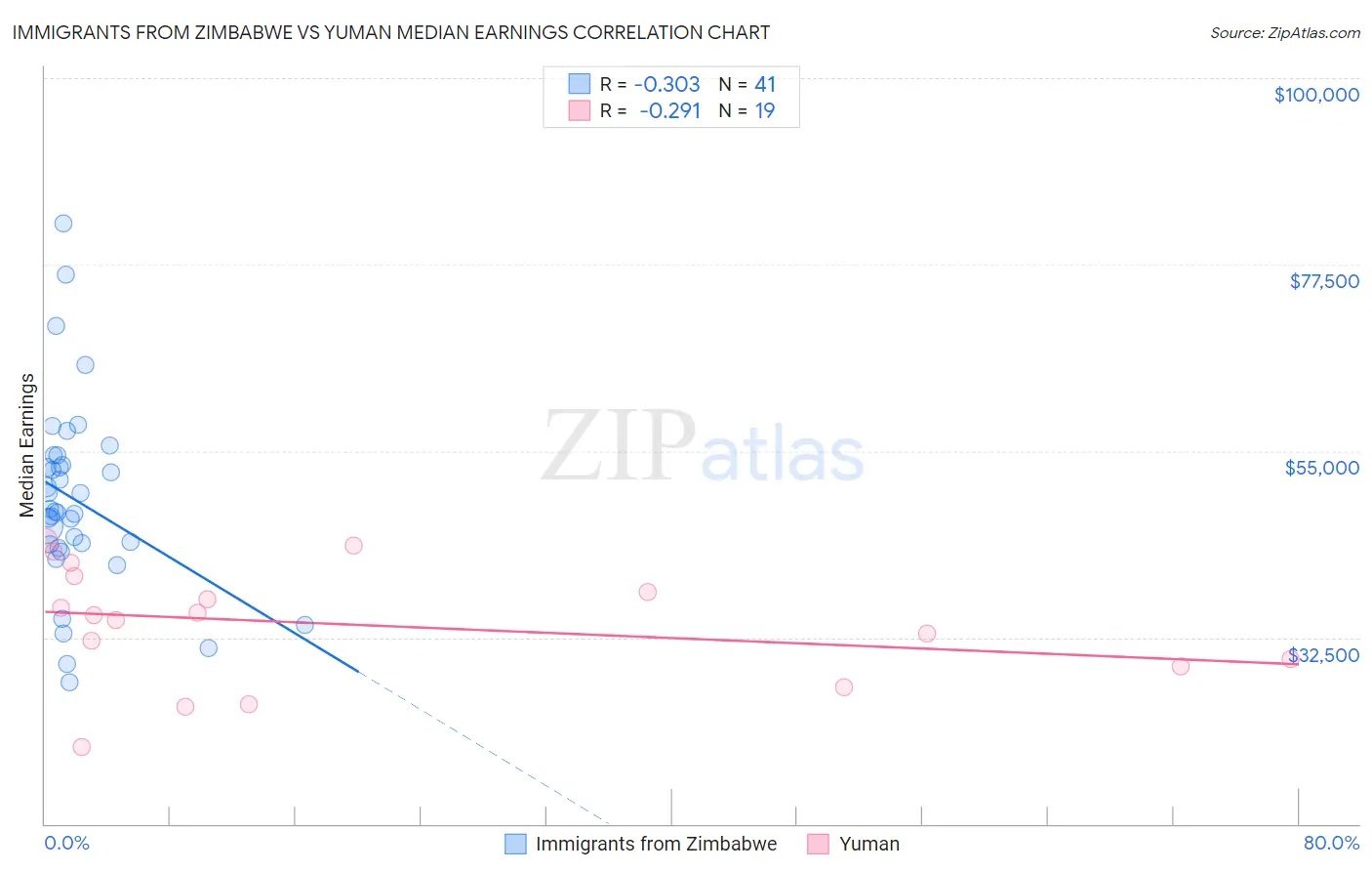 Immigrants from Zimbabwe vs Yuman Median Earnings