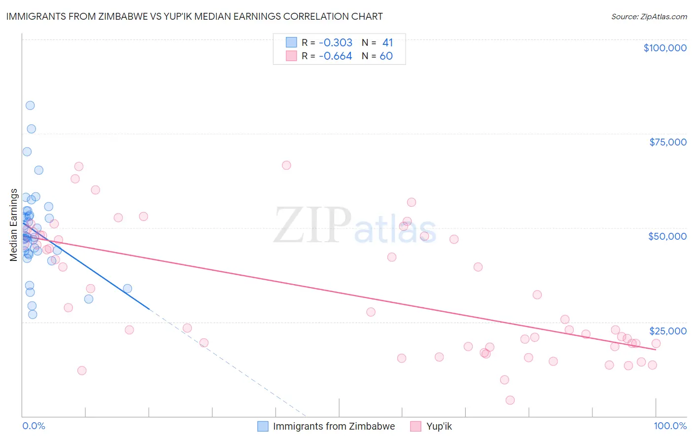 Immigrants from Zimbabwe vs Yup'ik Median Earnings