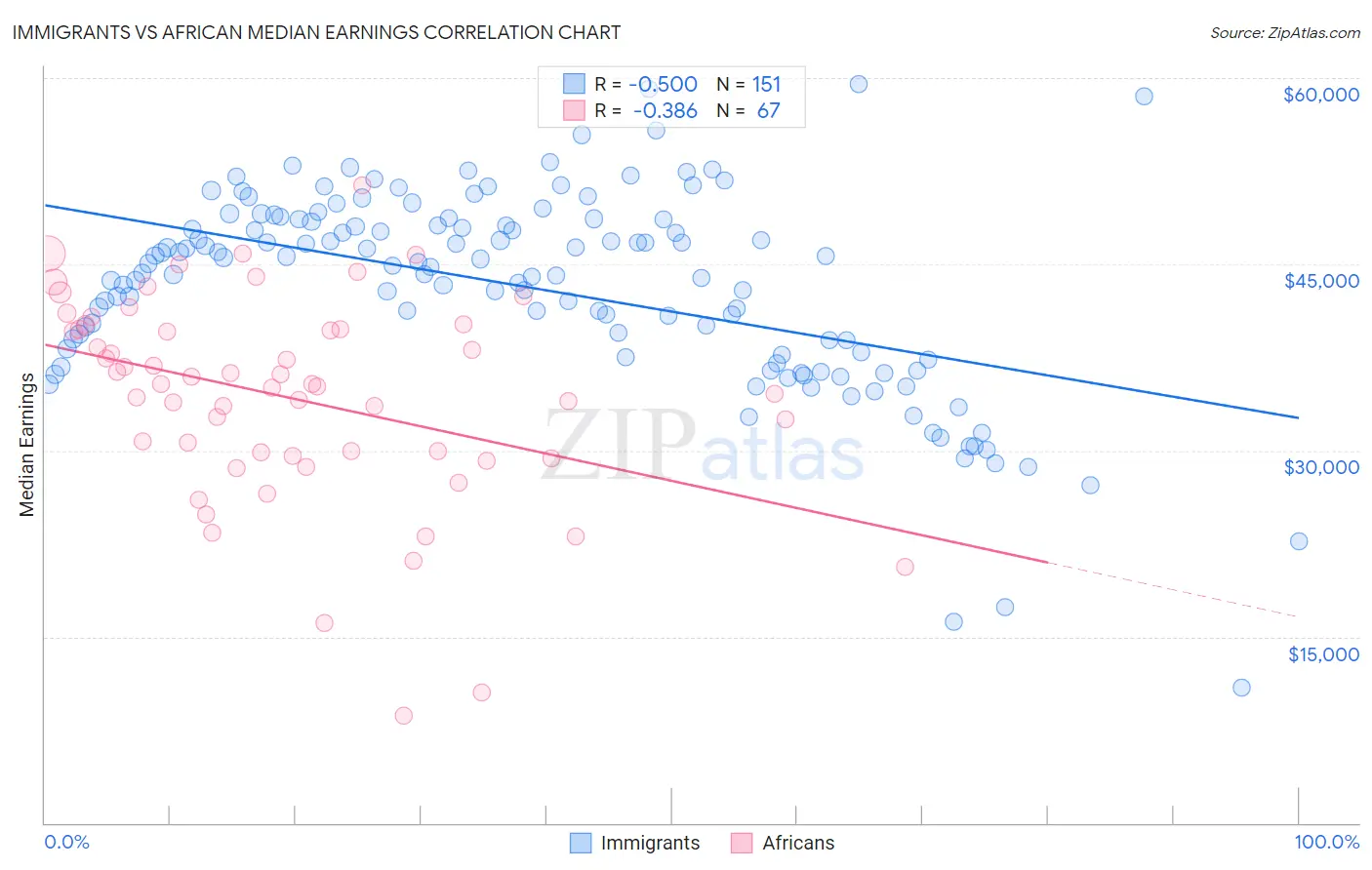Immigrants vs African Median Earnings