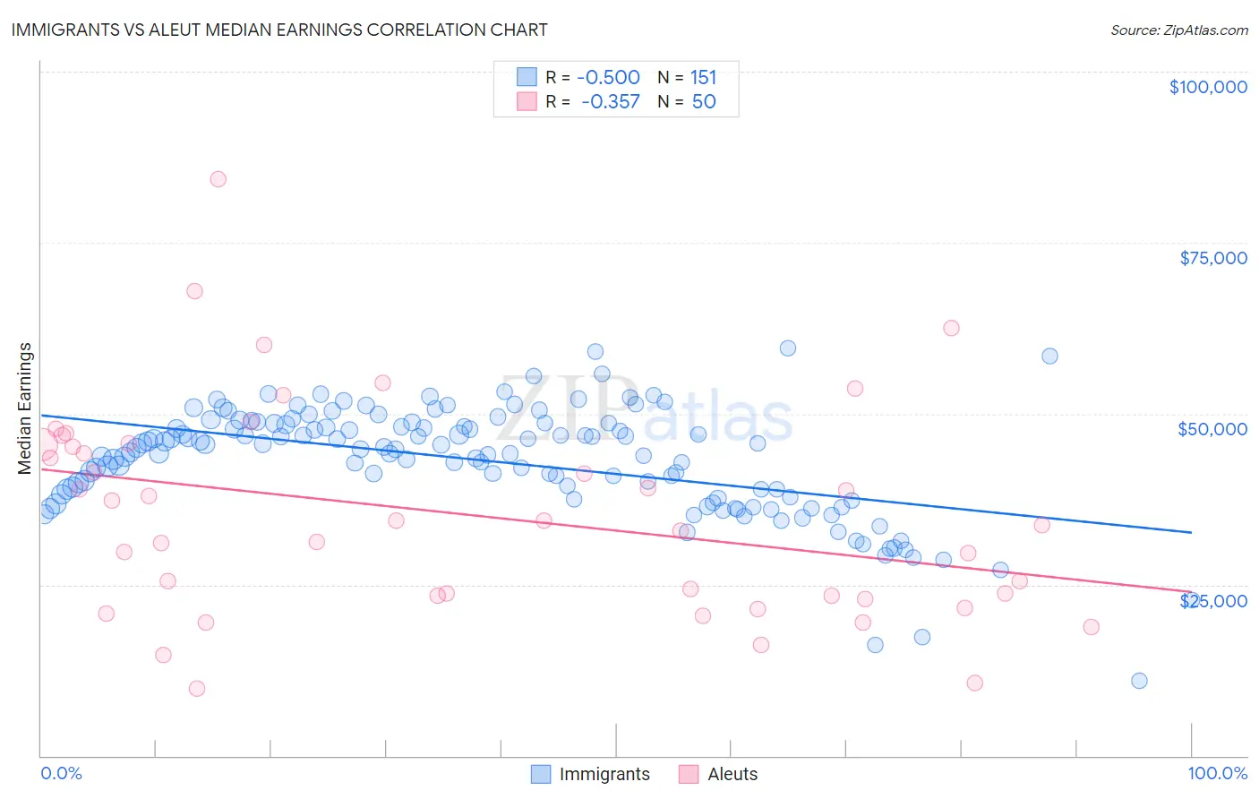 Immigrants vs Aleut Median Earnings