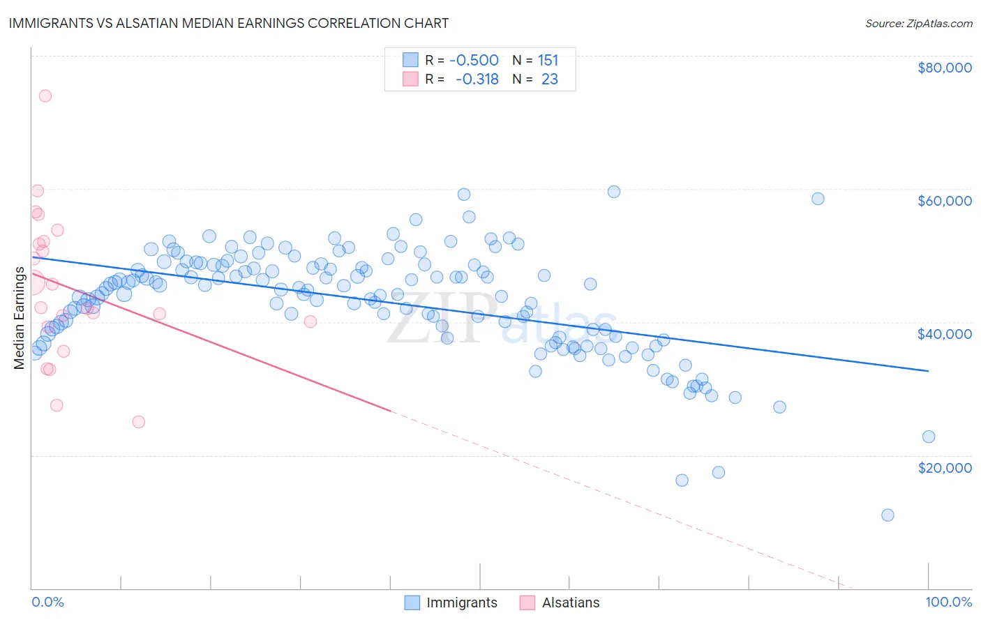Immigrants vs Alsatian Median Earnings