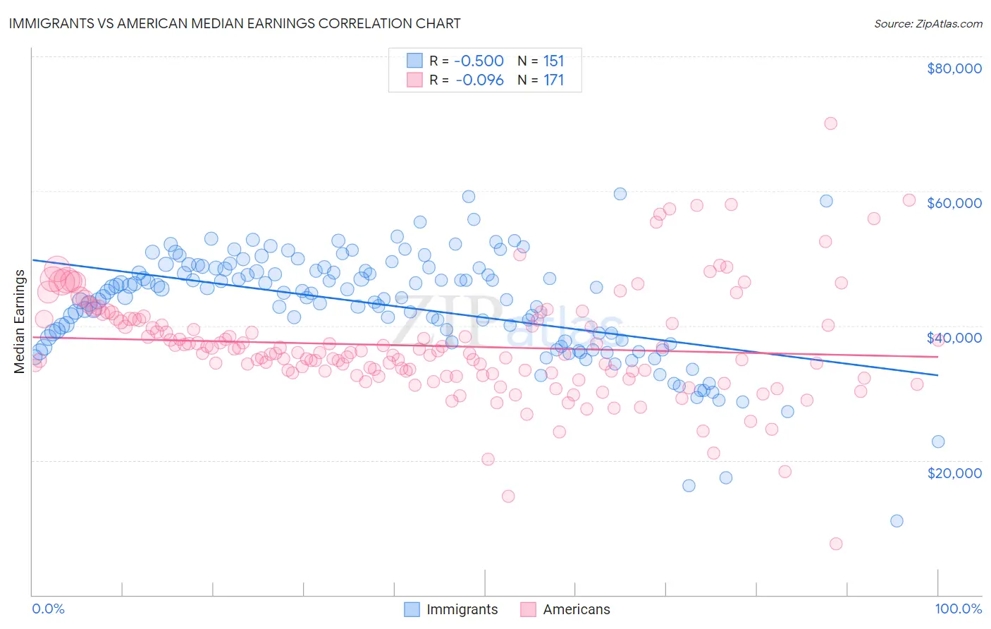 Immigrants vs American Median Earnings