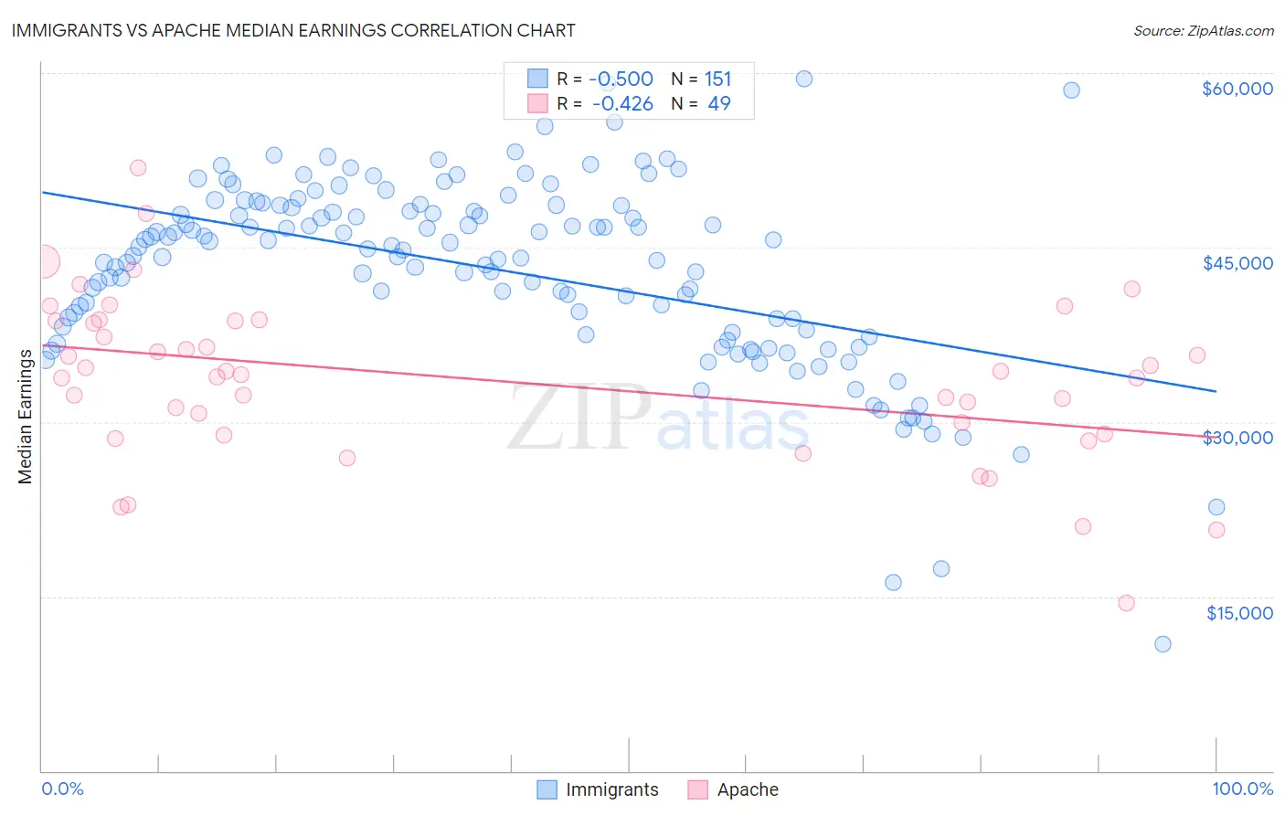 Immigrants vs Apache Median Earnings