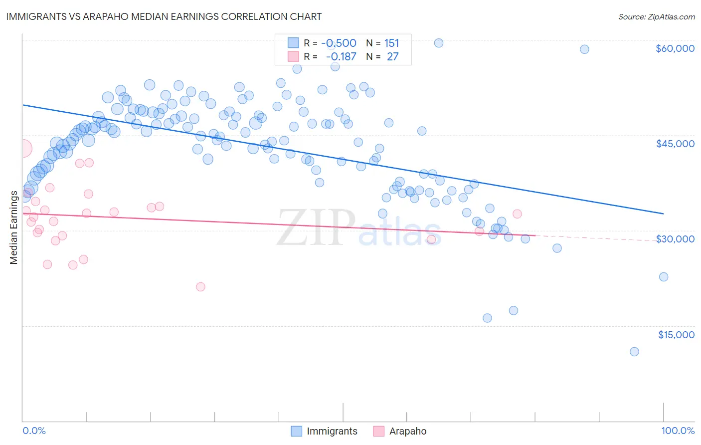 Immigrants vs Arapaho Median Earnings