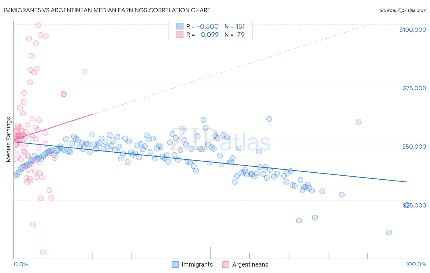 Immigrants vs Argentinean Median Earnings