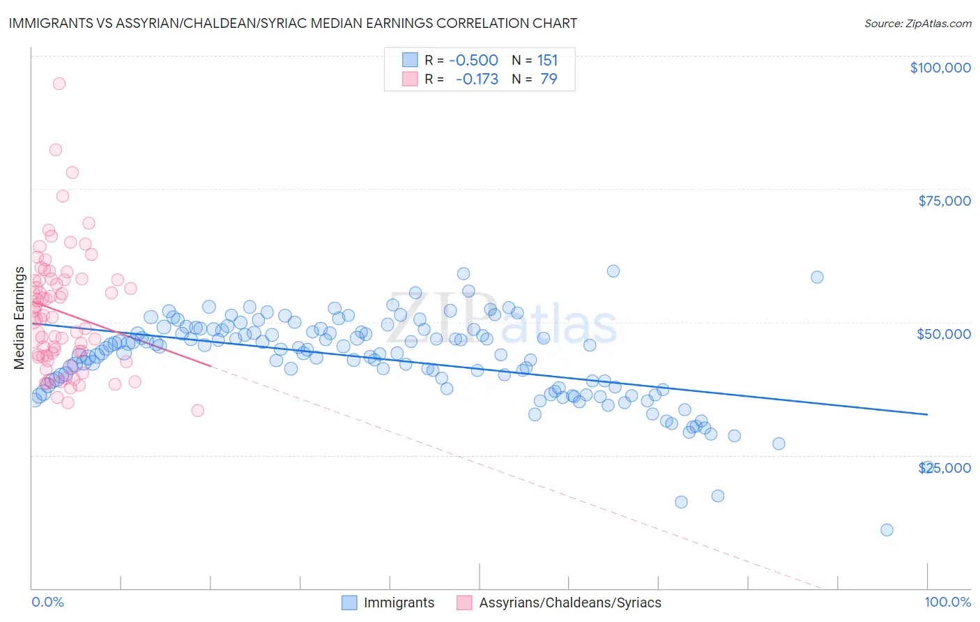Immigrants vs Assyrian/Chaldean/Syriac Median Earnings