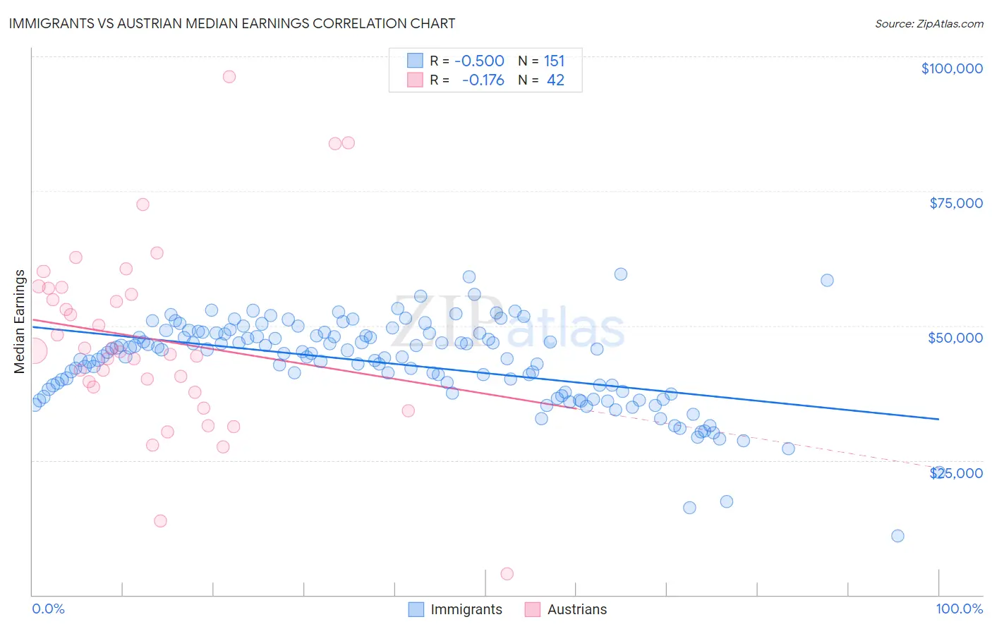 Immigrants vs Austrian Median Earnings