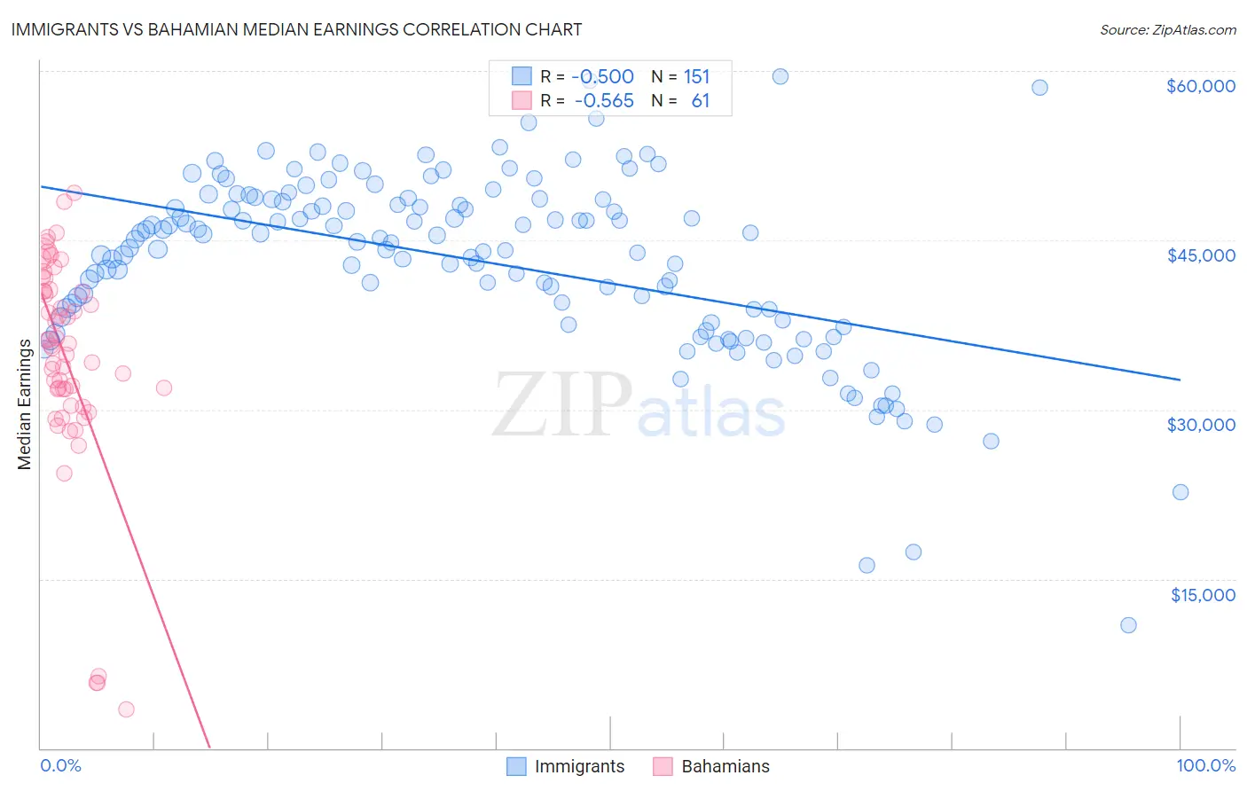 Immigrants vs Bahamian Median Earnings