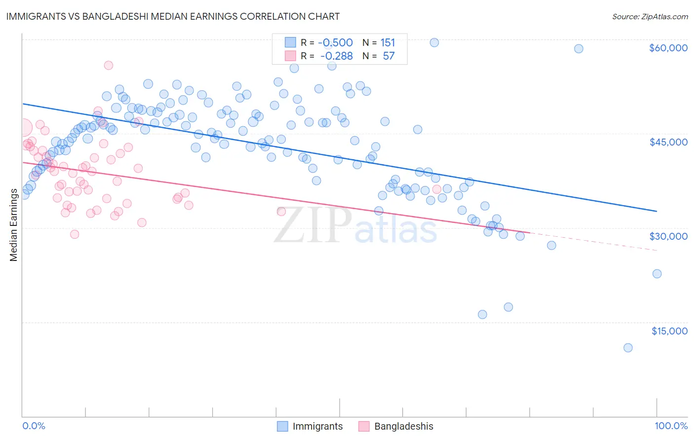 Immigrants vs Bangladeshi Median Earnings