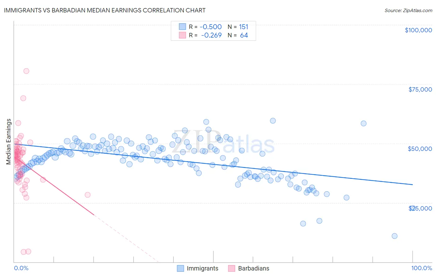 Immigrants vs Barbadian Median Earnings