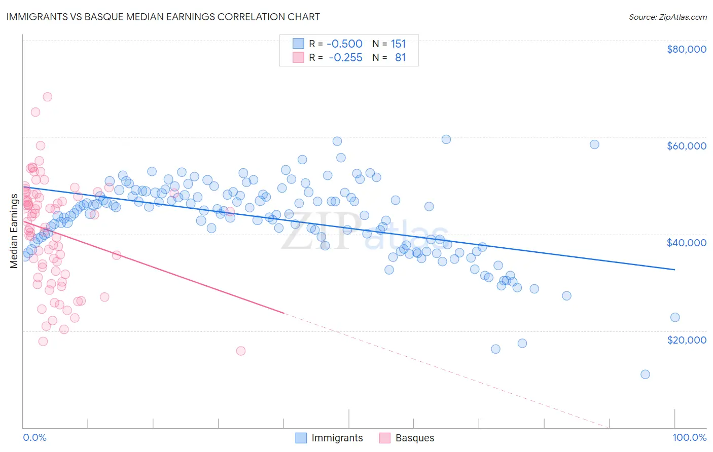 Immigrants vs Basque Median Earnings