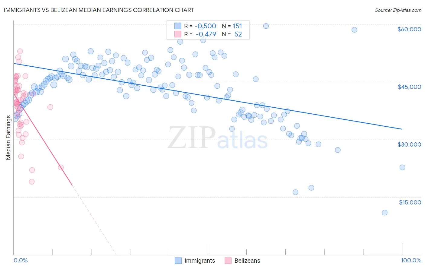 Immigrants vs Belizean Median Earnings