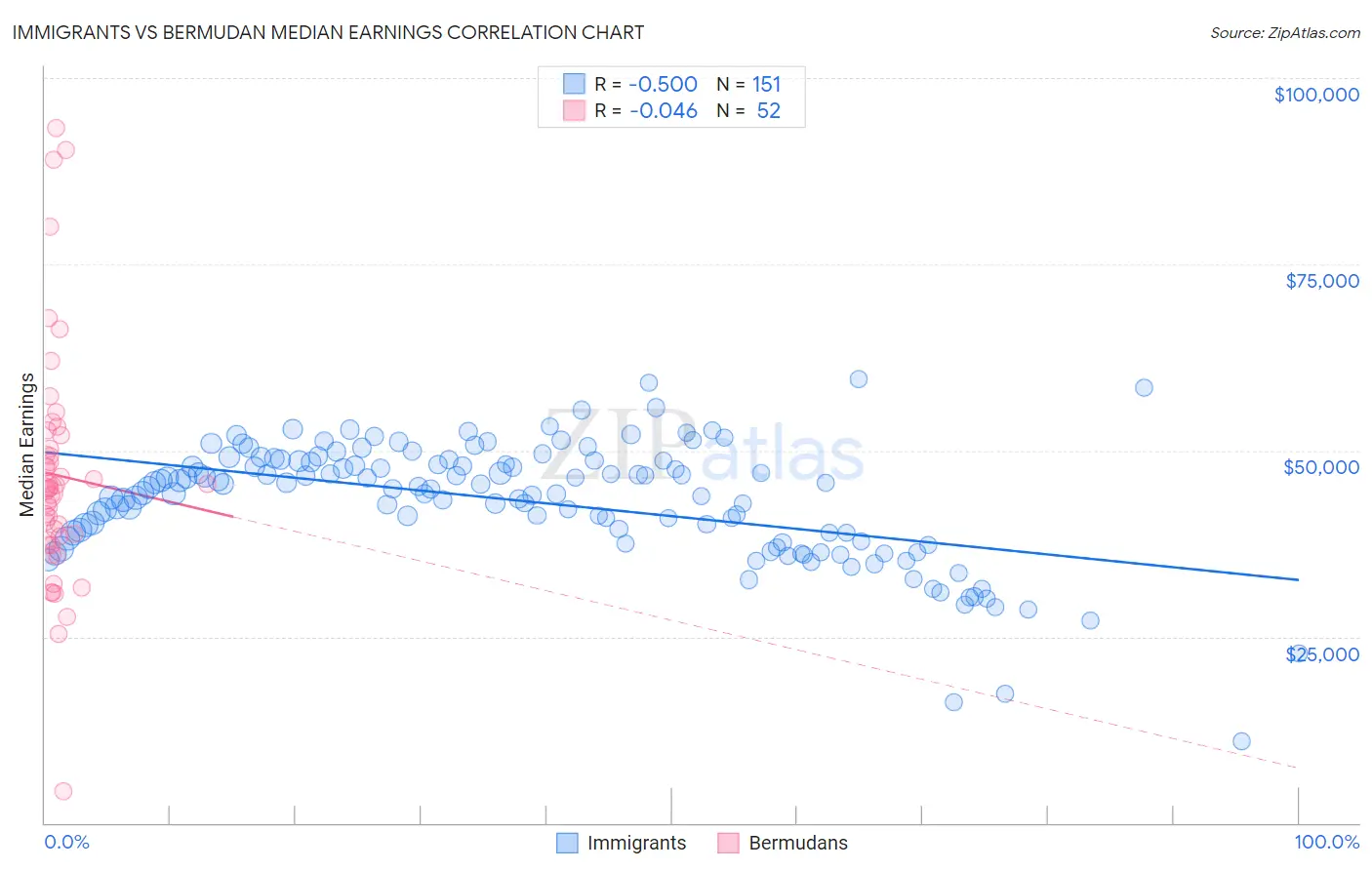 Immigrants vs Bermudan Median Earnings