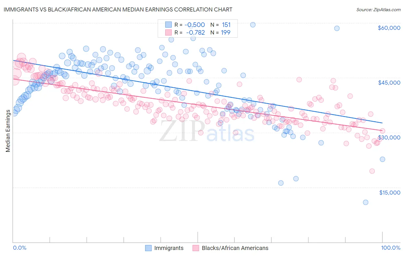 Immigrants vs Black/African American Median Earnings