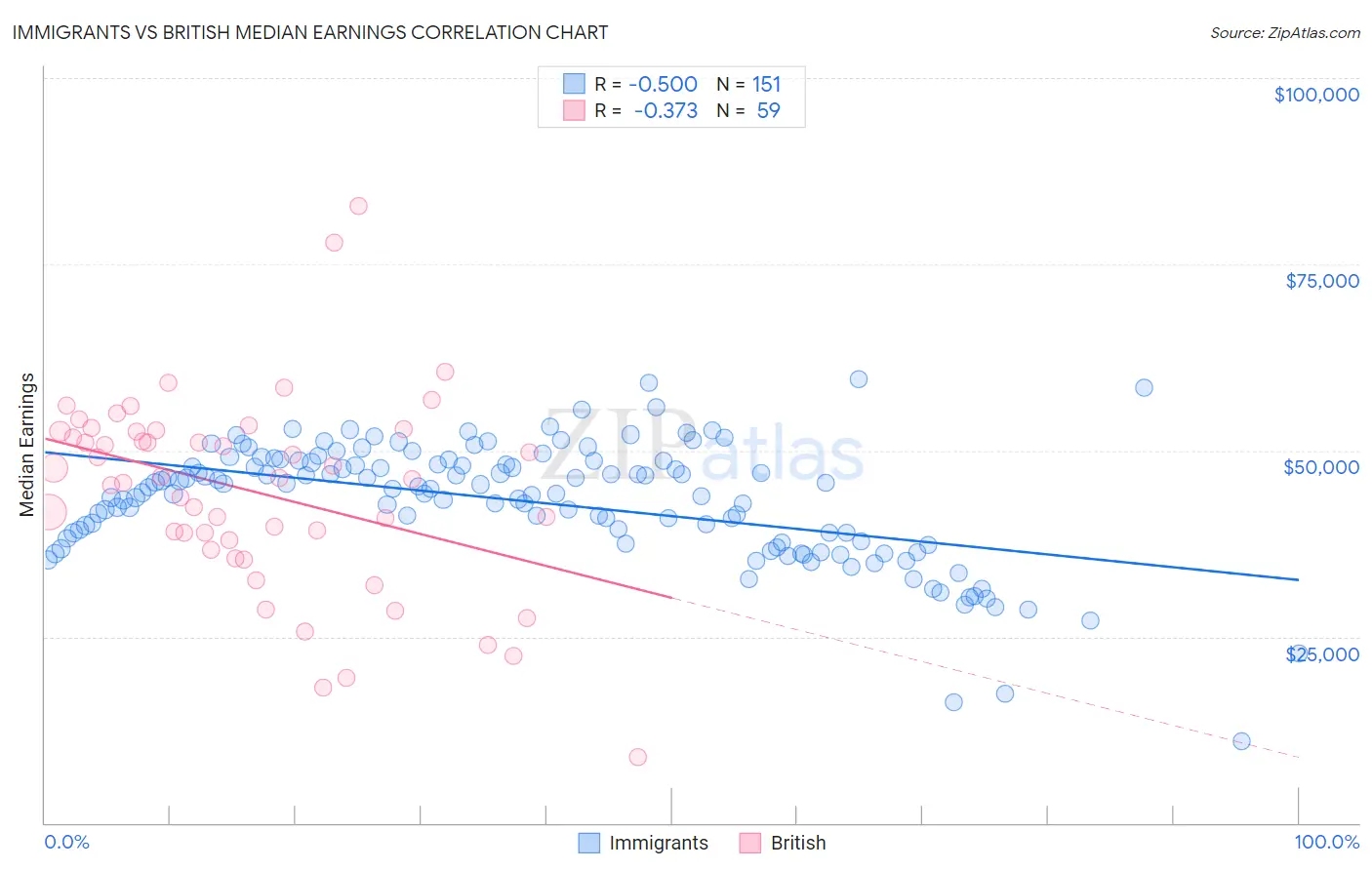 Immigrants vs British Median Earnings