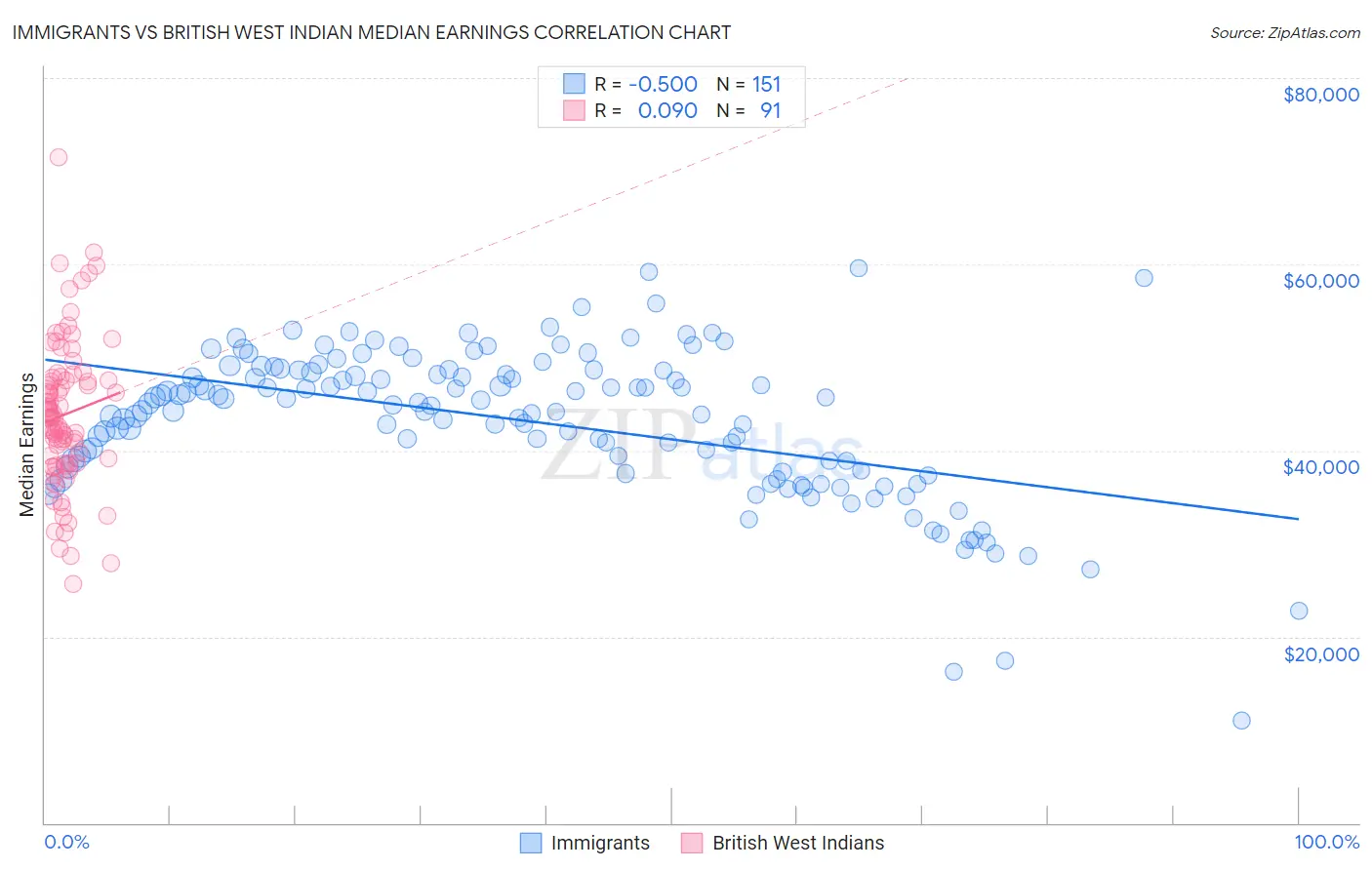 Immigrants vs British West Indian Median Earnings