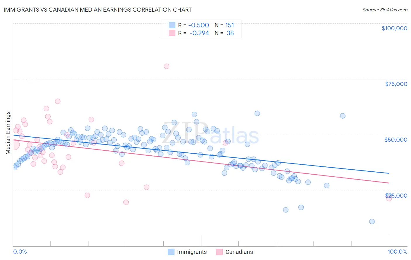 Immigrants vs Canadian Median Earnings