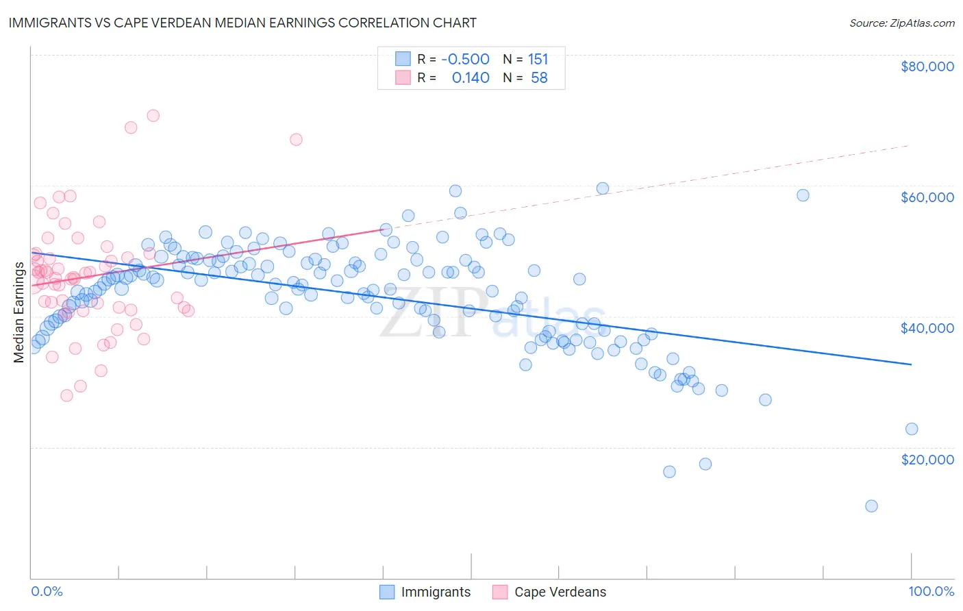 Immigrants vs Cape Verdean Median Earnings