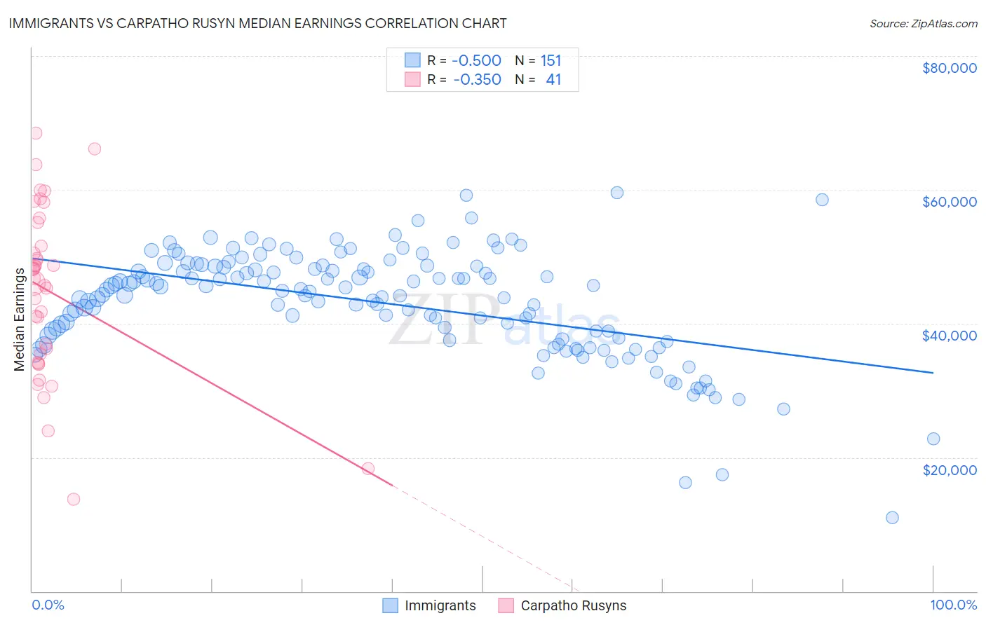 Immigrants vs Carpatho Rusyn Median Earnings
