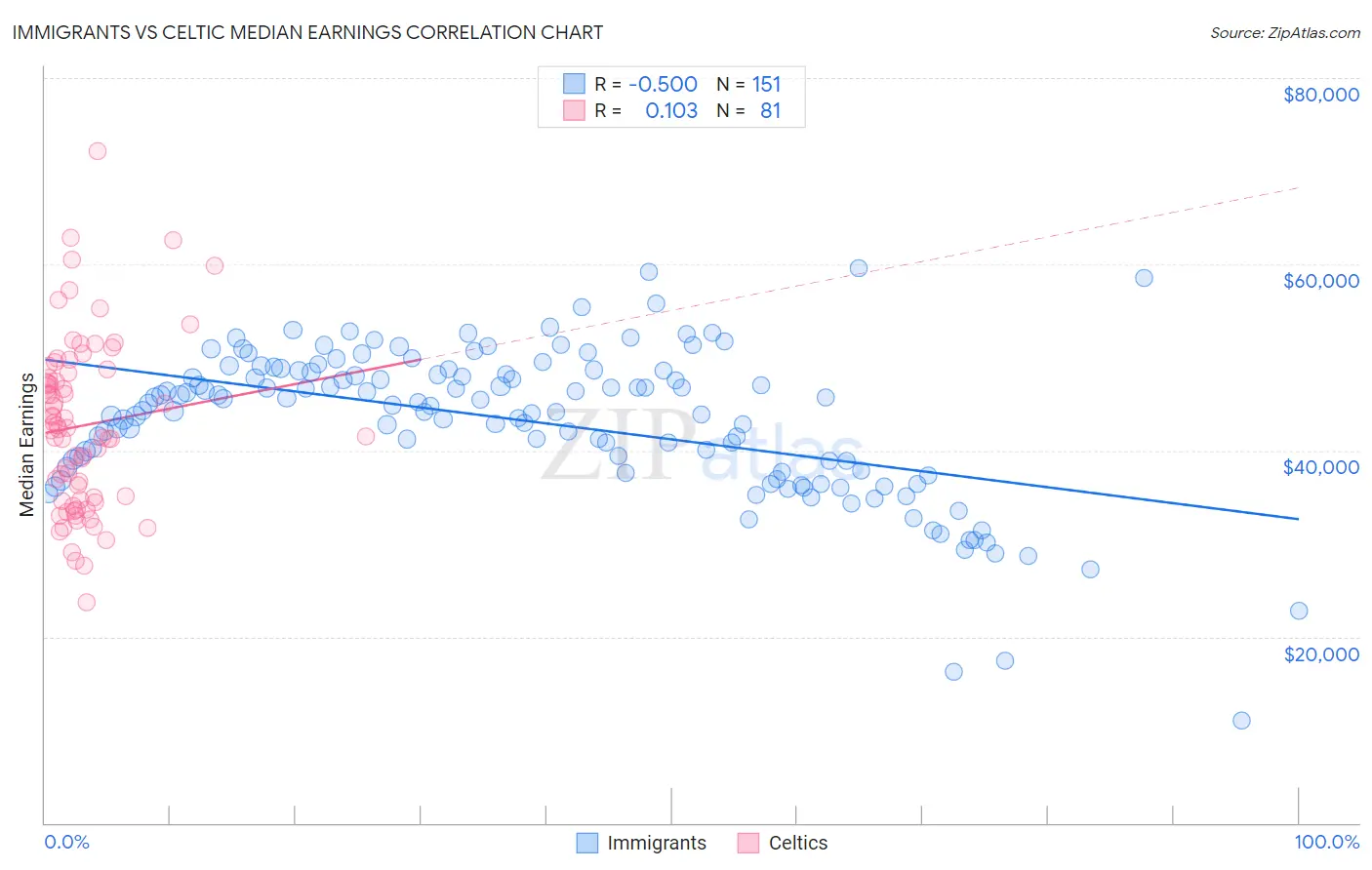 Immigrants vs Celtic Median Earnings